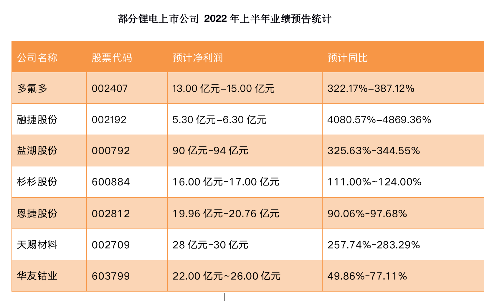 有“锂”走遍天下 多家上市公司上半年业绩“报喜”