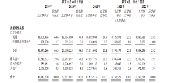 免税龙头再闯港股！毛利率走低，中国中免能否成功实现“A+H”？