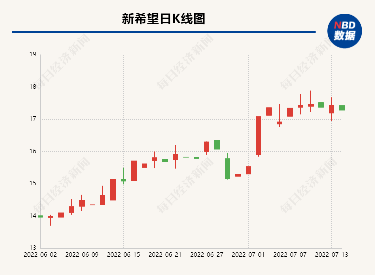 猪价上涨 A股养猪龙头企业二季度亏损环比收窄，第二梯队已有公司盈利