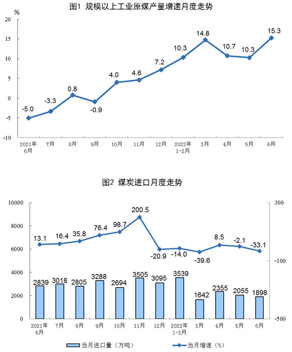 统计局：1-6月进口煤炭11500万吨，同比下降17.5%