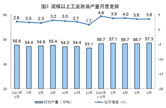 统计局：1-6月生产原油10288万吨，同比增长4.0%