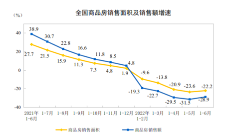 房地产多指标累计降幅年内首次收窄，6月商品房销售环比增长超六成