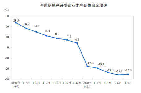 房地产多指标累计降幅年内首次收窄，6月商品房销售环比增长超六成