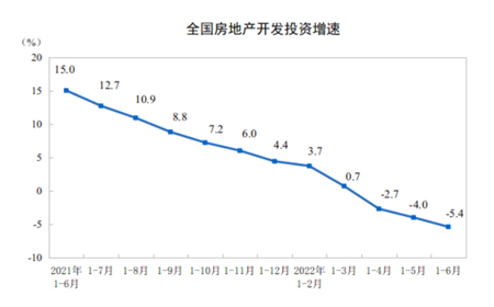 房地产多指标累计降幅年内首次收窄，6月商品房销售环比增长超六成