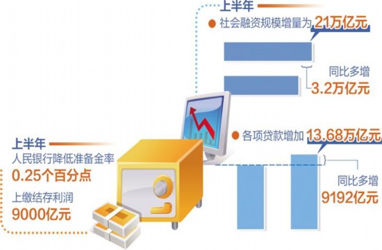 企业融资成本稳中有降