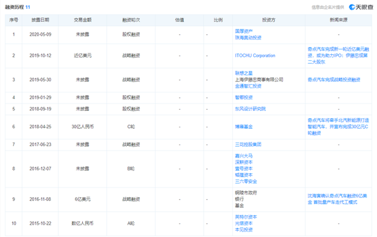 烧光170亿后，“中国特斯拉”走向破产