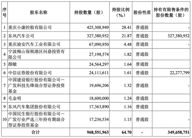 小康股份完成71亿元定增，17名获配对象已获浮盈超四成