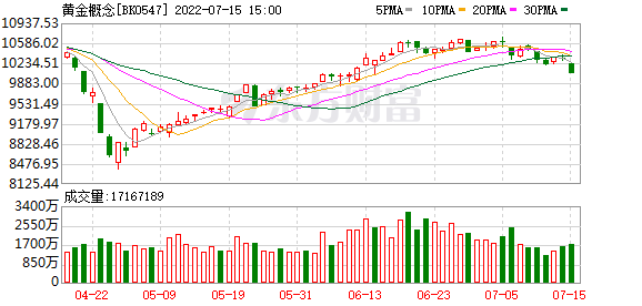 中金建议超配黄金 全市场16只黄金ETF如何选？