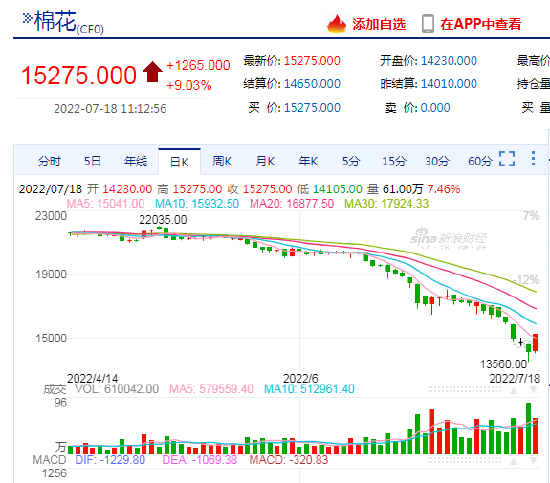 快讯：棉花期货主力合约触及涨停，报15275元/吨，涨幅9.03%