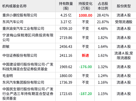 私募大佬林园久违现身，定增入局小康股份！神秘牛散周雪钦也再度出手