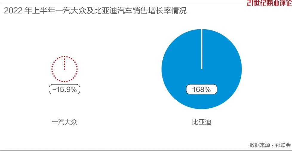 一汽大众，新能源窘境