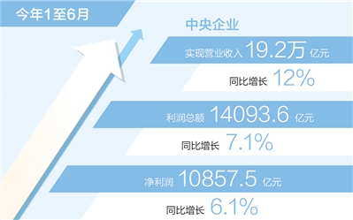 央企上半年净利润同比增长6.1%（新数据 新看点）